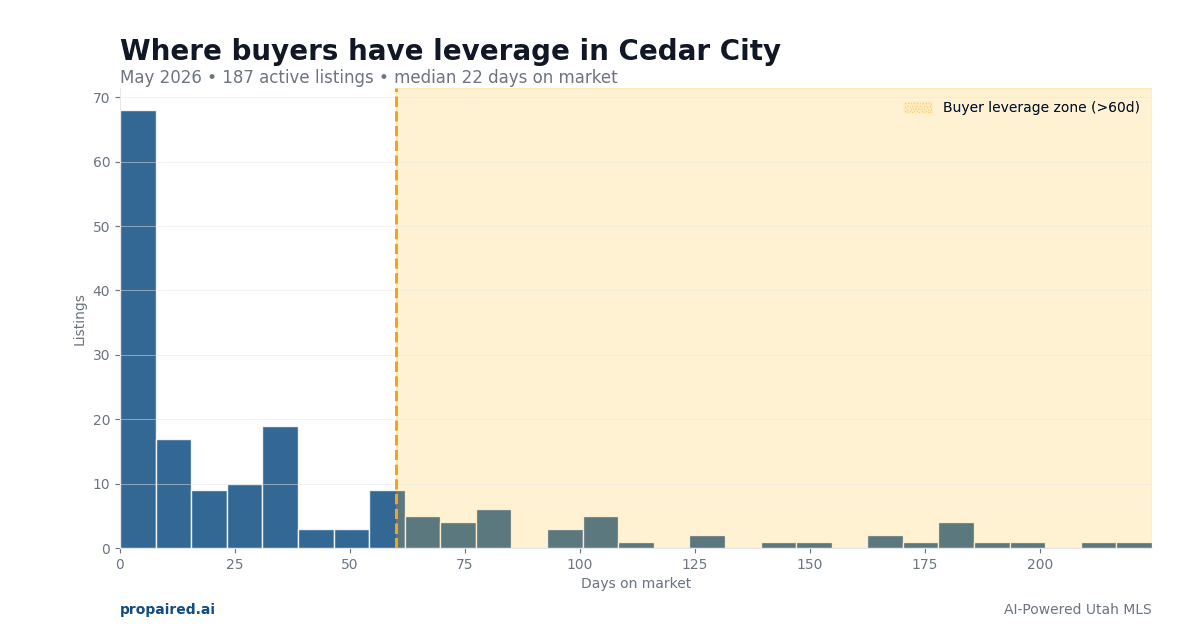 Cedar City Buyer Leverage 2026: Where Utah Buyers Have Negotiation Power