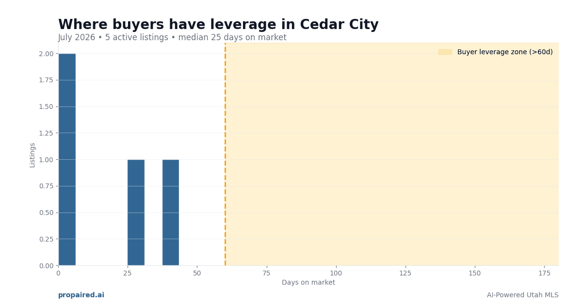 Cedar City Buyer Leverage 2026: How to Negotiate When 60% of Listings Are Overpriced