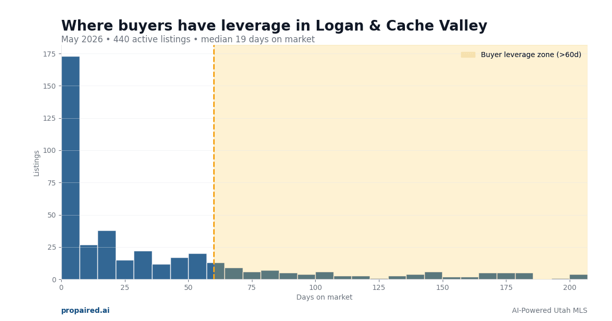 Buyer Leverage in Logan & Cache Valley Utah: Where to Negotiate in 2026
