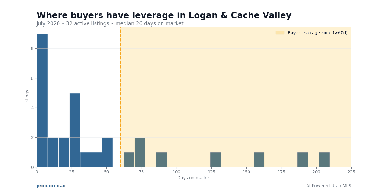 Buyer Leverage in Logan & Cache Valley Utah 2026: Where to Negotiate