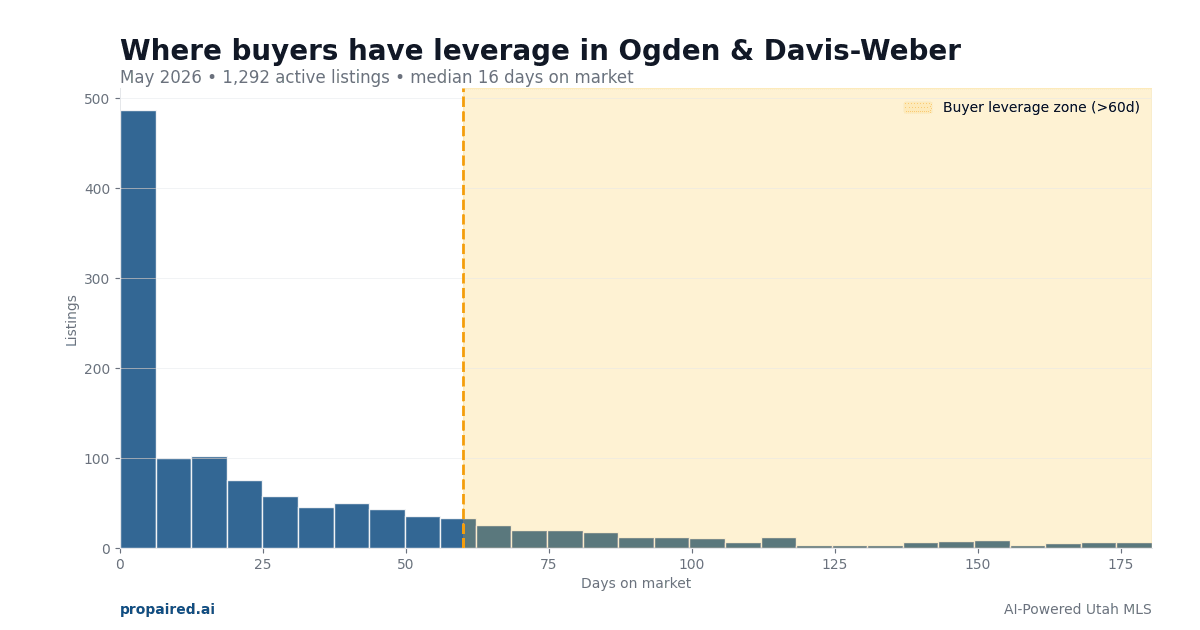 Buyer Leverage in Ogden & Davis-Weber Utah: Where to Negotiate Now