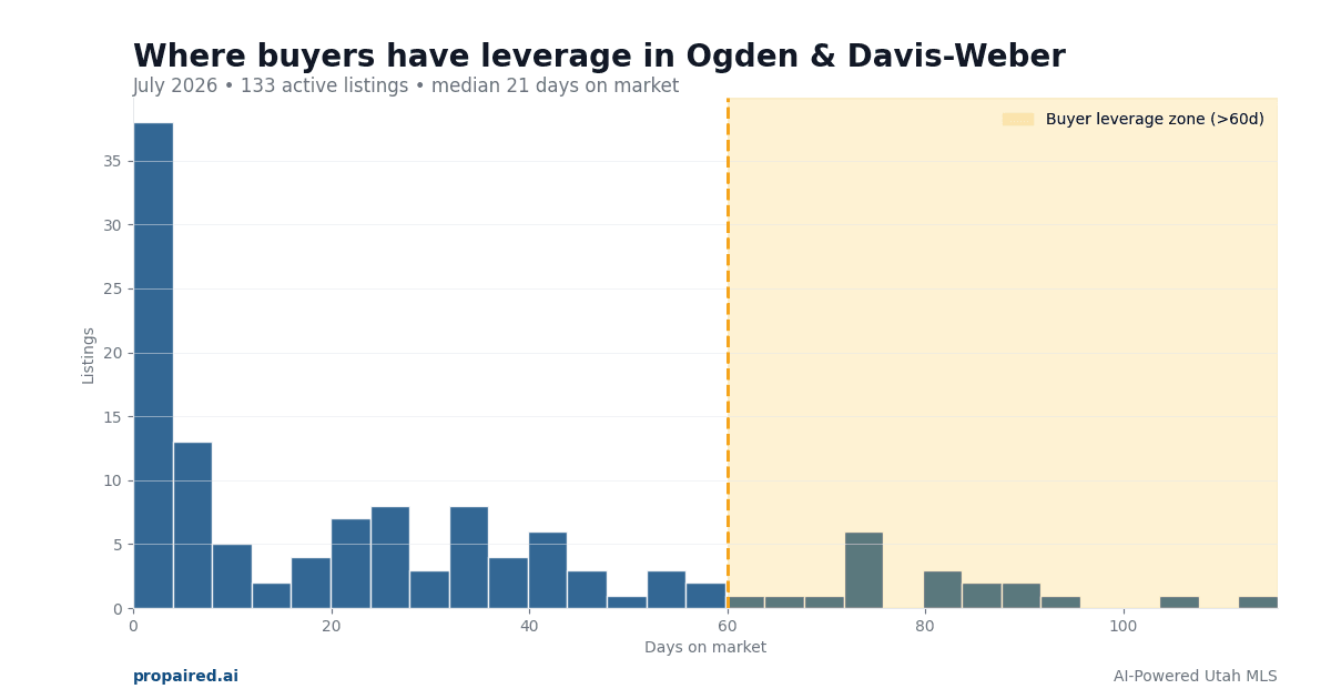 Buyer Leverage in Ogden & Davis-Weber Utah: Where to Negotiate in 2026