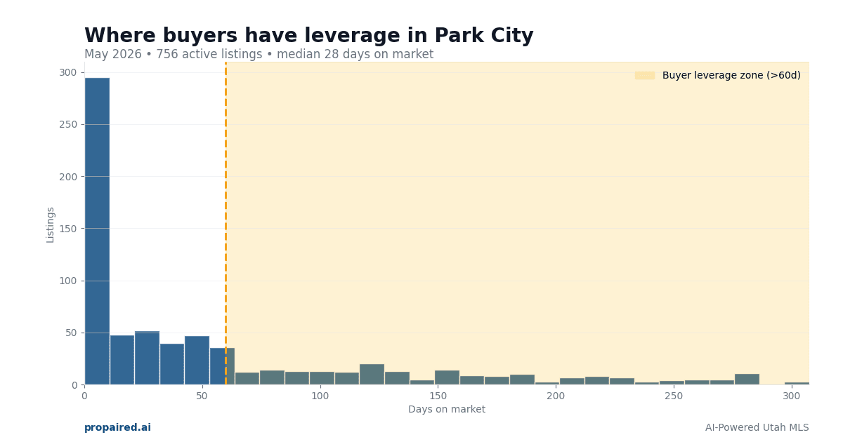 Park City Buyer Leverage: Where to Negotiate in Utah's Market (May 2026)