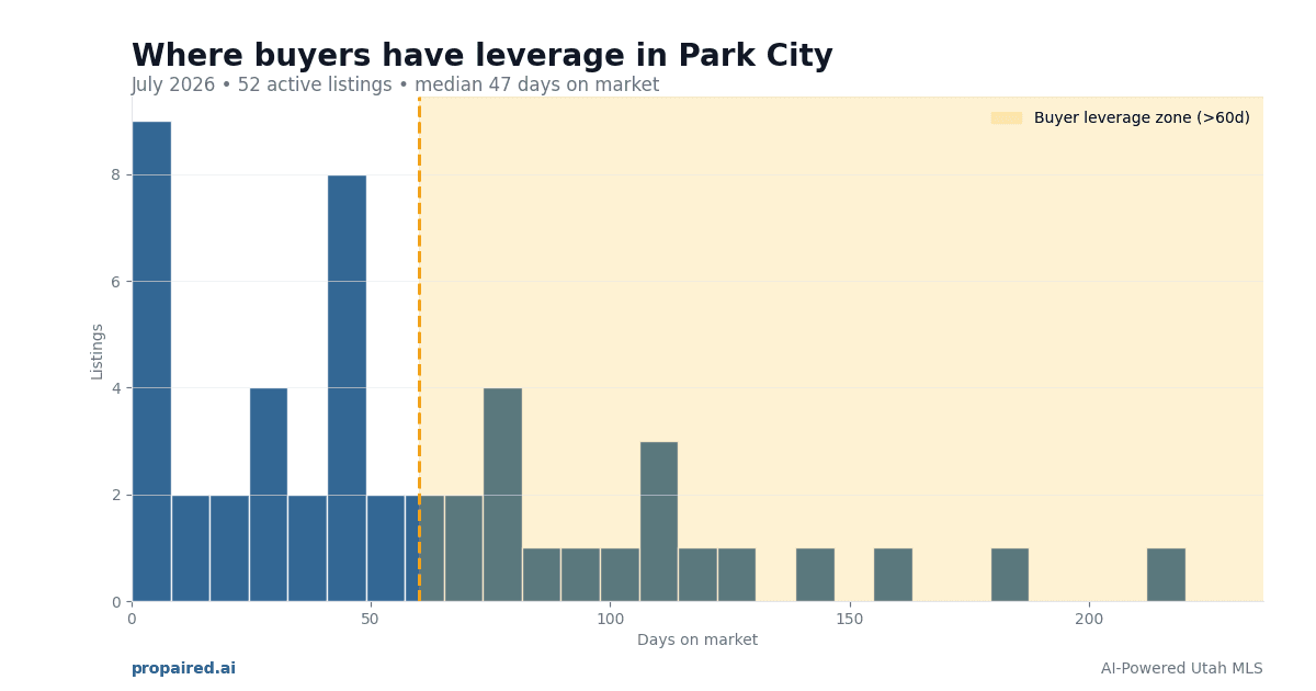 Park City Buyer Leverage 2026: How 47 Days on Market Creates Negotiation Power