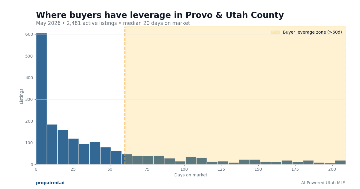 Buyer Leverage in Provo & Utah County: Where to Negotiate in 2026
