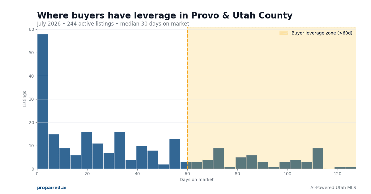 Buyer Leverage in Provo & Utah County: Negotiation Guide July 2026