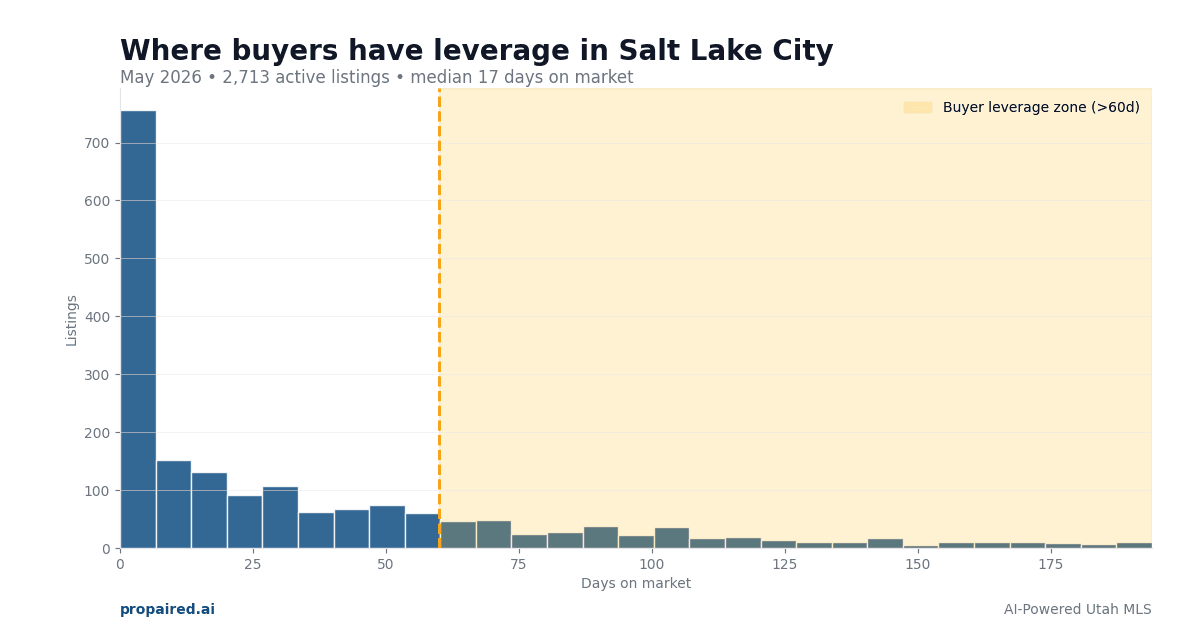 Salt Lake City Buyer Leverage: Where to Negotiate in Utah Real Estate 2026