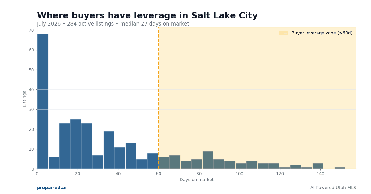 Salt Lake City Buyer Leverage 2026: How Utah Buyers Can Negotiate Better Deals