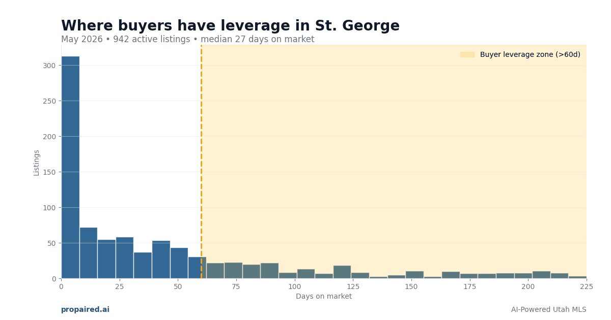 St. George Utah Buyer Leverage: Where to Negotiate in 2026