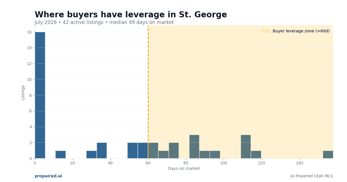 St. George Buyer Leverage 2026: How 49 Days on Market Creates Negotiation Power