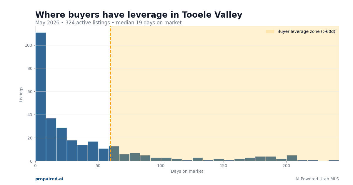 Buyer Leverage in Tooele Valley Utah: Where to Negotiate Now (2026)