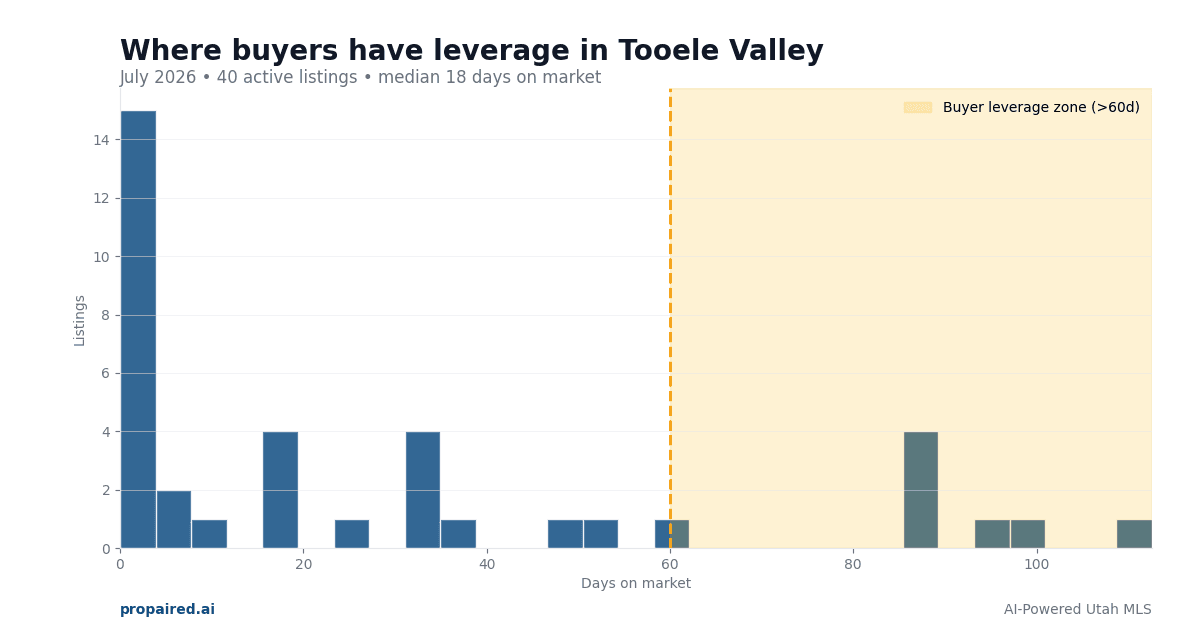 Buyer Leverage Tooele Valley Utah: 35% of Listings Overpriced - Negotiation Guide 2026