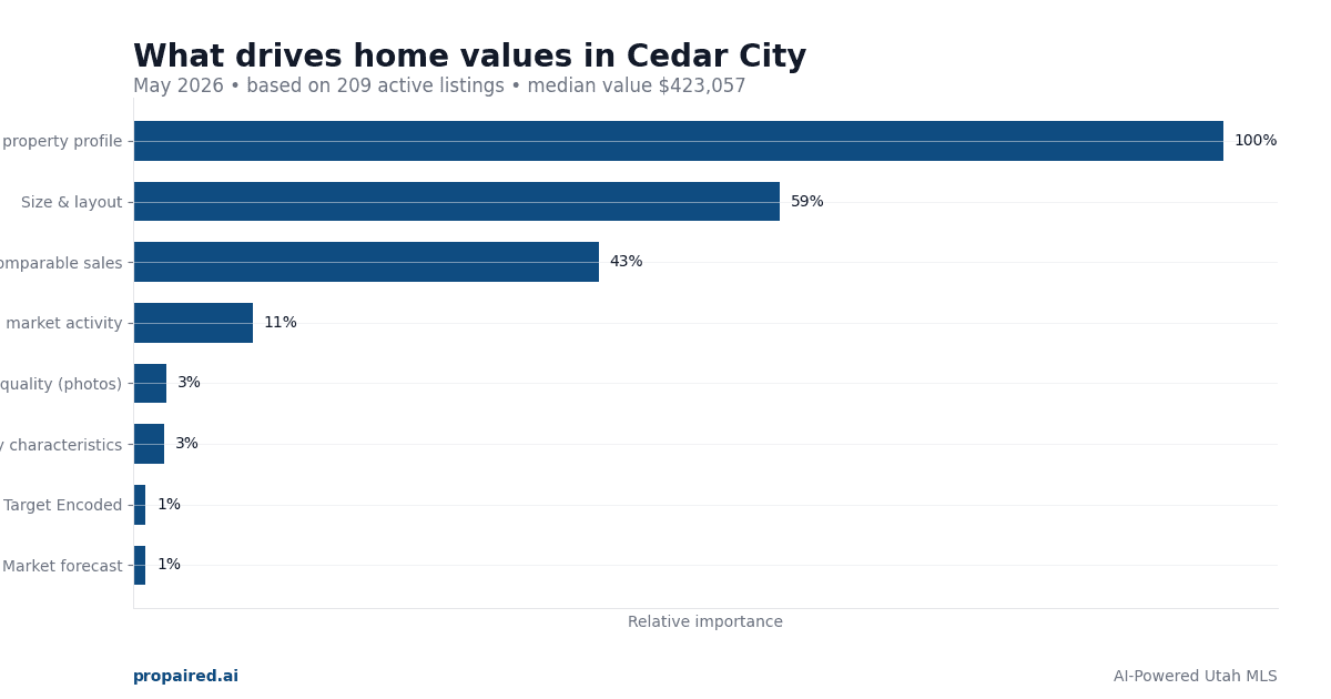 Home Values in Cedar City Utah 2026: What Drives Prices & Seller Tips