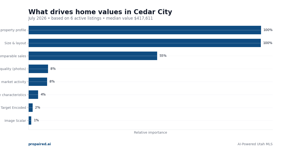 Home Values in Cedar City Utah 2026: What Drives Prices & Market Trends
