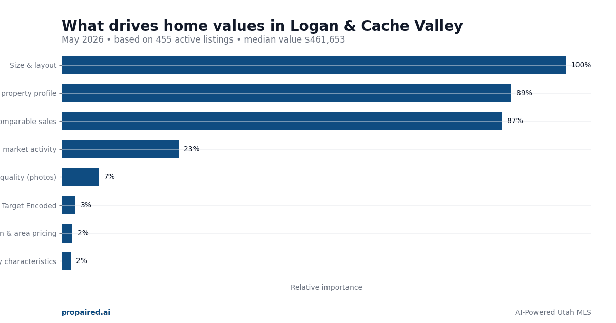 Home Values in Logan & Cache Valley Utah 2026: What Drives Prices