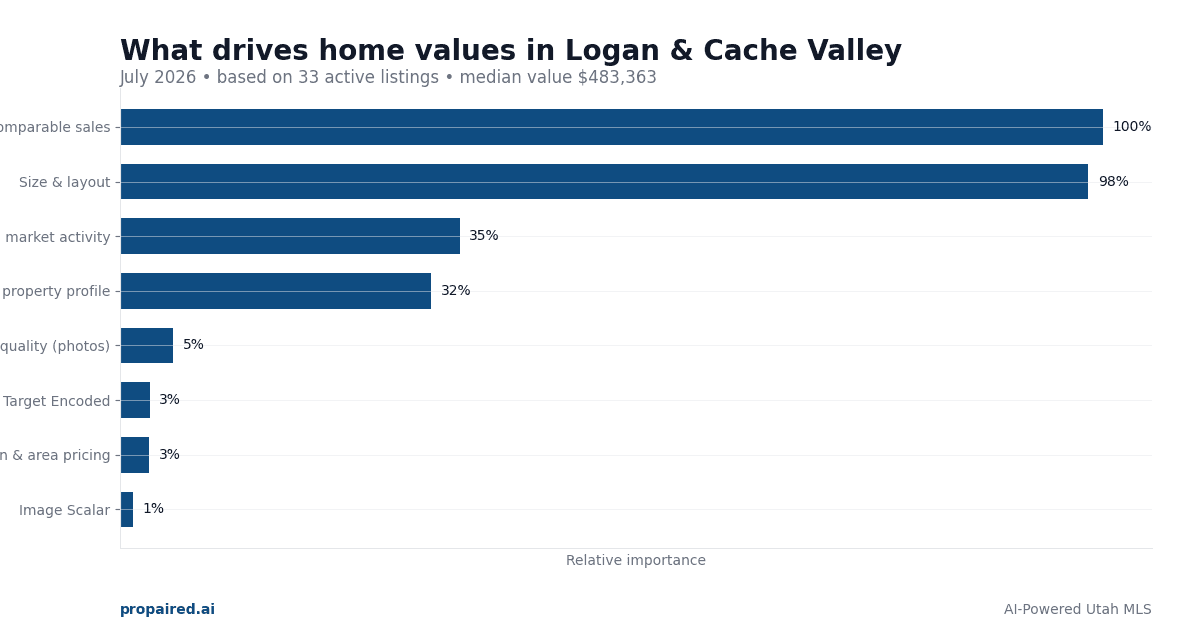 Home Values in Logan & Cache Valley Utah 2026: What Drives Prices
