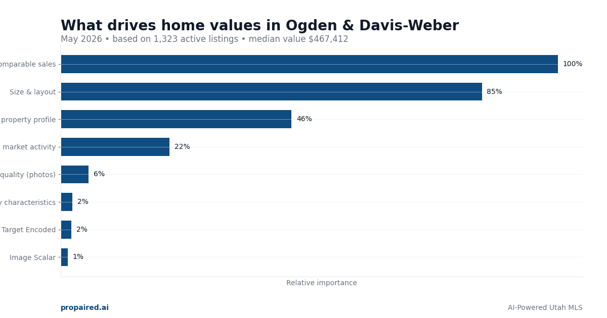 Home Values in Ogden & Davis-Weber Utah 2026: What Drives Prices
