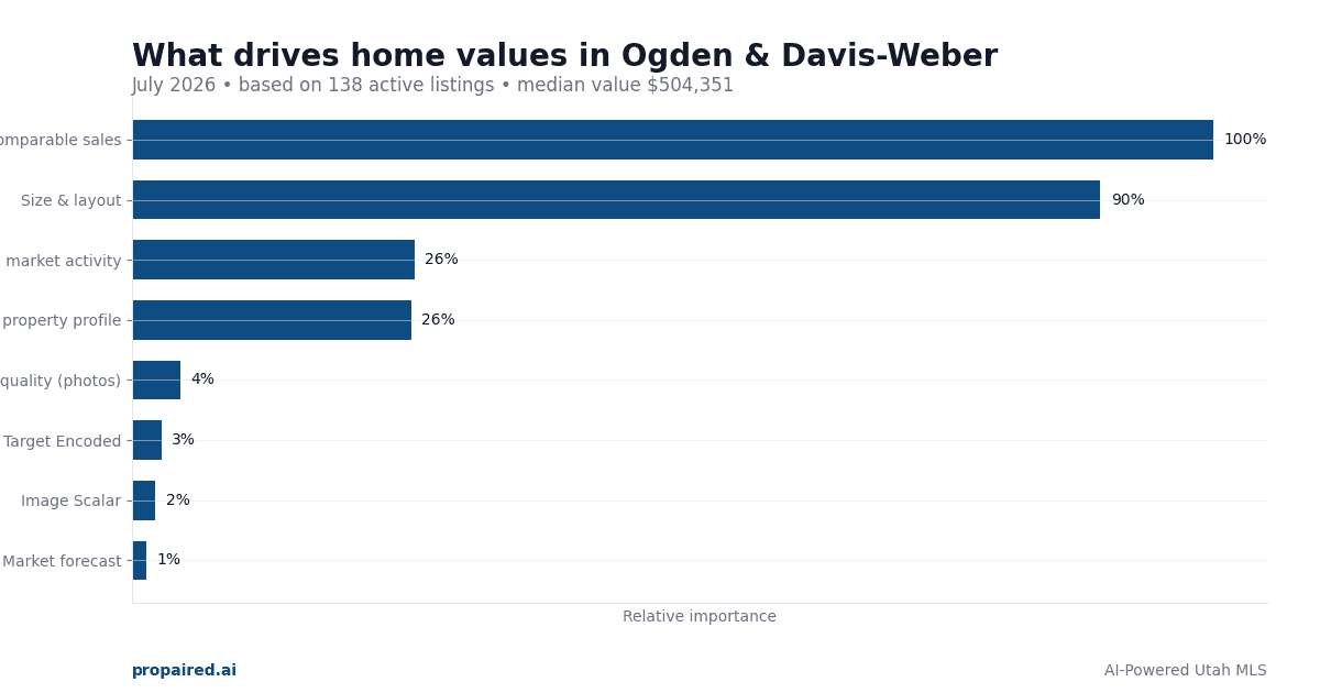 Home Values in Ogden & Davis-Weber Utah 2026: What Drives Prices