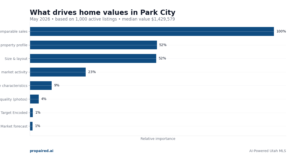 Park City Home Values 2026: What Drives Prices in Utah's Premier Resort Market
