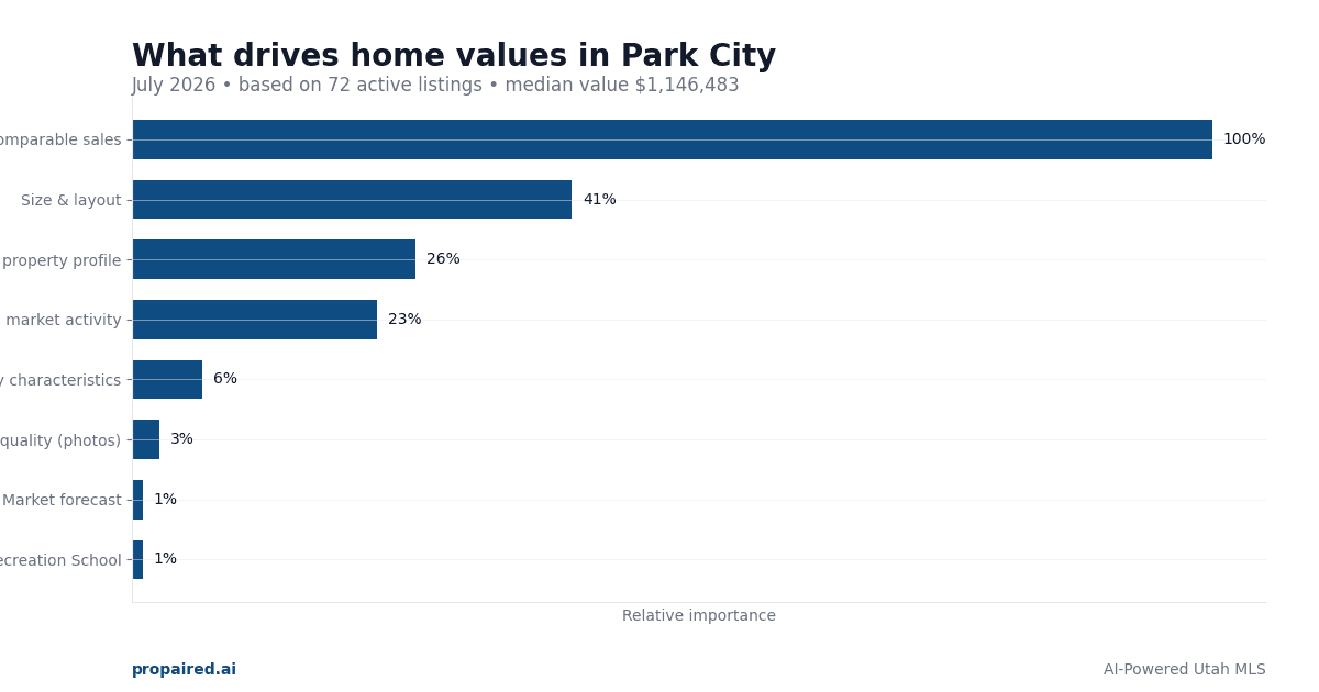 Home Values in Park City Utah 2026: What Drives Prices in This Premium Market
