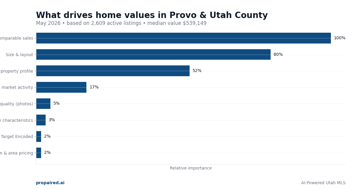 Home Values in Provo & Utah County Utah 2026: What Drives Prices & How to Maximize Value