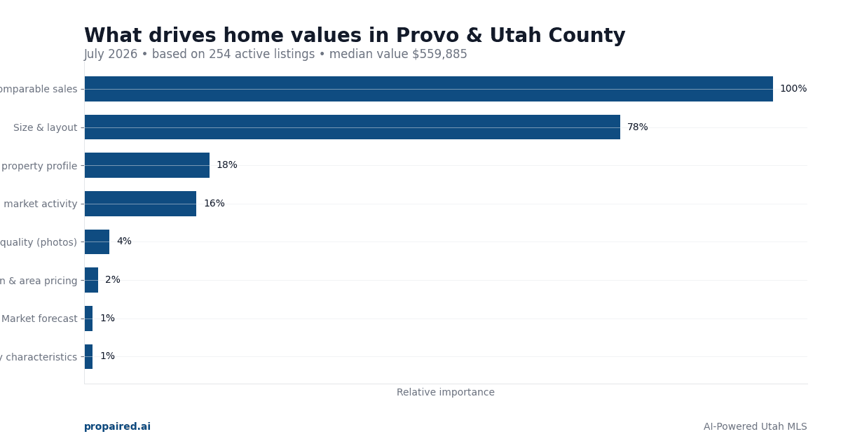 Home Values in Provo & Utah County Utah: 2026 Market Analysis & Seller Guide