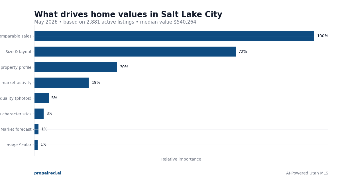 Home Values in Salt Lake City Utah 2026: What Drives Prices & Seller Strategies
