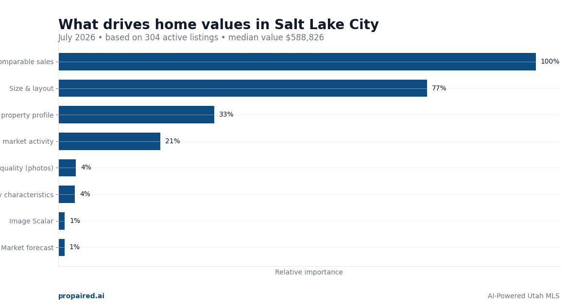 Home Values in Salt Lake City Utah 2026: What Drives Prices & Seller Strategy