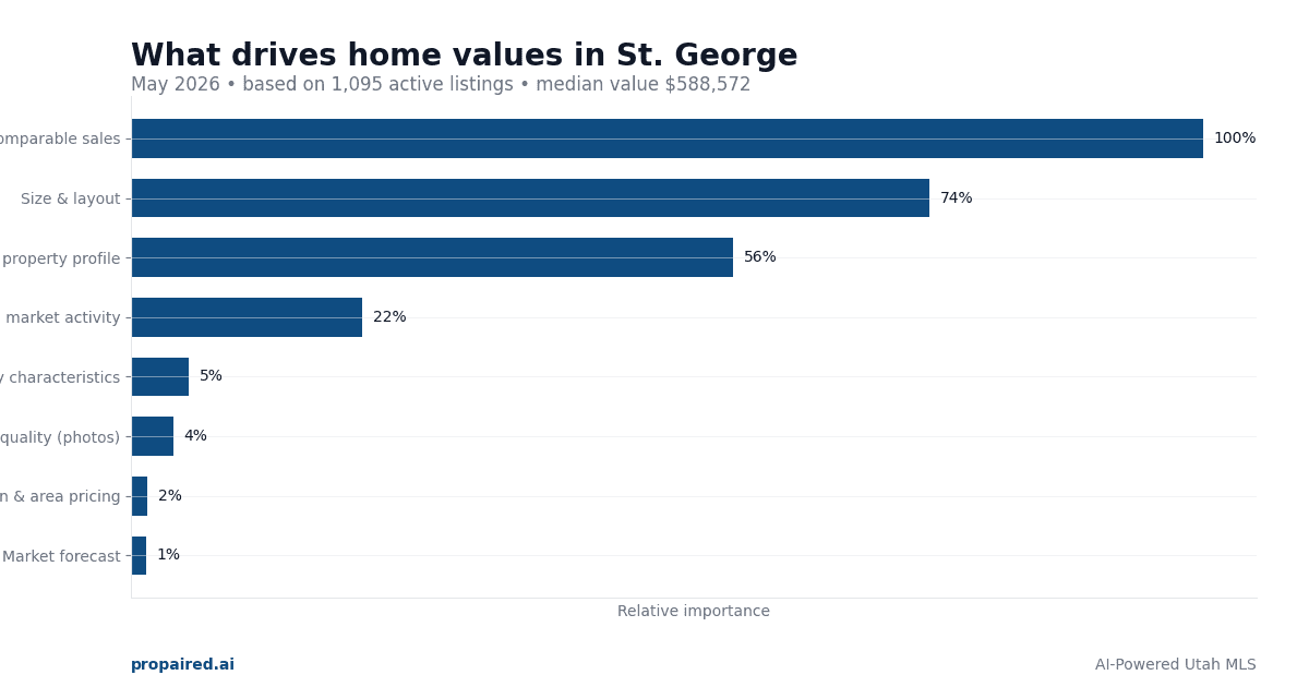 Home Values in St. George Utah 2026: What Drives Prices & How to Maximize Value
