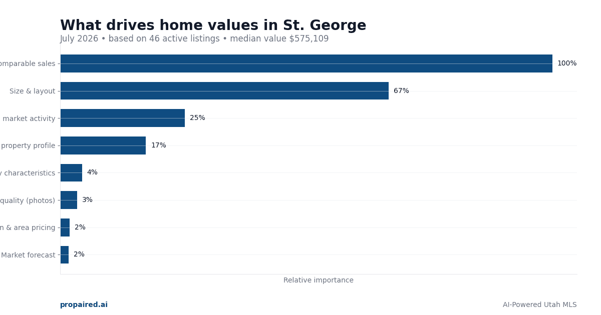 Home Values in St. George Utah 2026: What Drives Prices & Seller Strategies