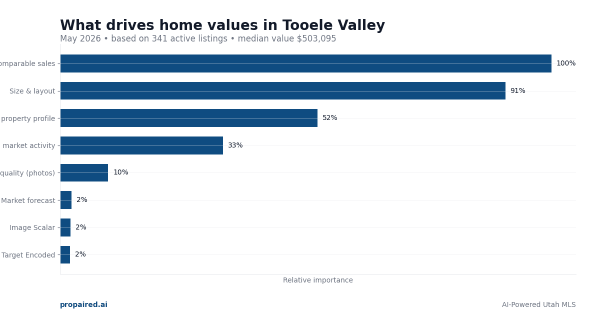 Home Values in Tooele Valley Utah 2026: What Drives Prices & Seller Strategy