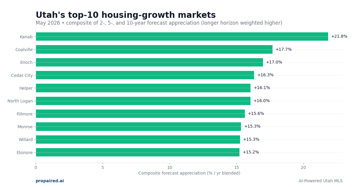 Utah Real Estate Forecast 2026: Top 10 Housing Growth Markets for Investors