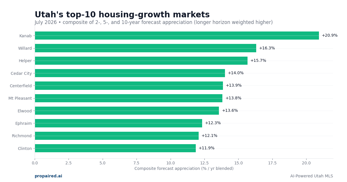 Utah Real Estate Forecast 2026: Top 10 Growth Markets for Long-Term Investors